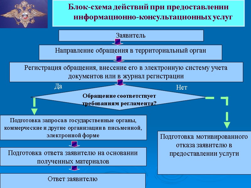 Заявитель  Обращение соответствует требованиям регламента? Да Направление обращения в территориальный орган Регистрация обращения,